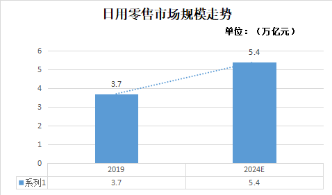 解碼趨勢(shì)與突圍路徑——2022年日用百貨銷售行業(yè)市場(chǎng)走向與策略探究