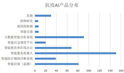 智能測(cè)溫 無(wú)人配送 輔助診斷 疫情為AI正名，頭部公司4月份密集融資與計(jì)算機(jī)系統(tǒng)服務(wù)升級(jí)